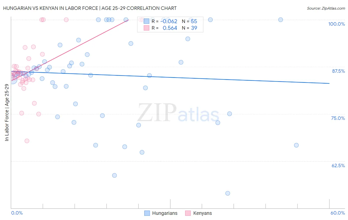 Hungarian vs Kenyan In Labor Force | Age 25-29