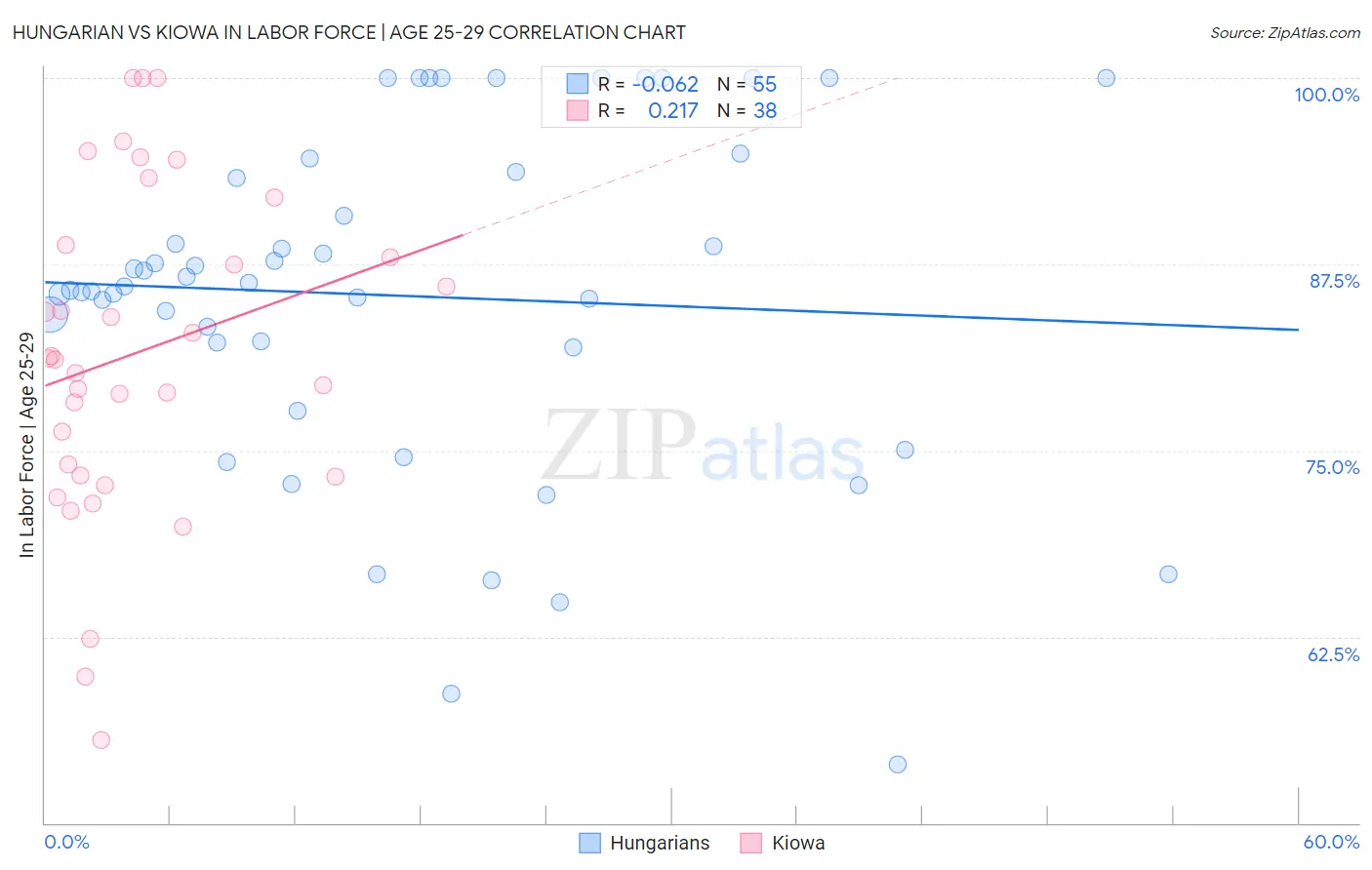 Hungarian vs Kiowa In Labor Force | Age 25-29