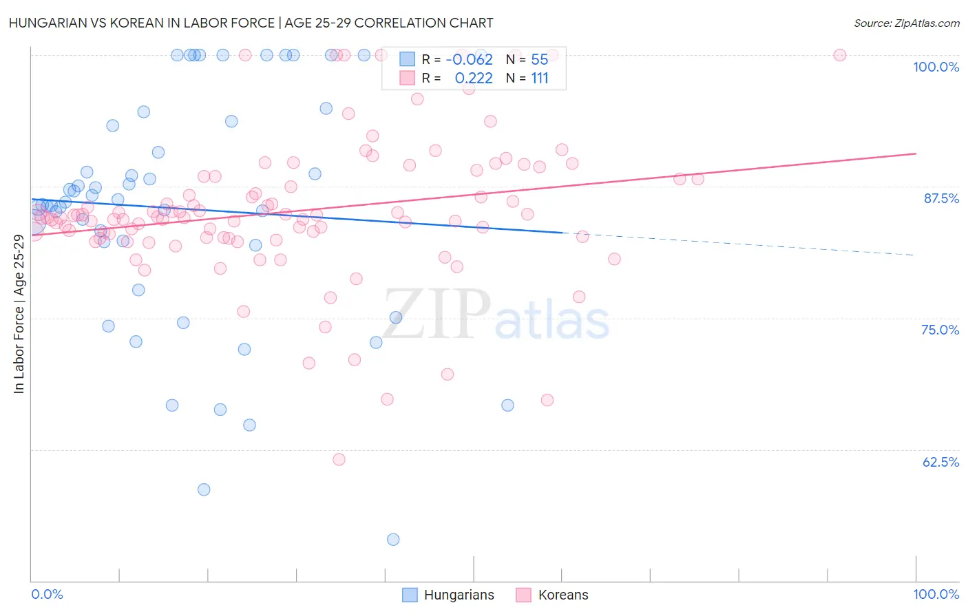 Hungarian vs Korean In Labor Force | Age 25-29