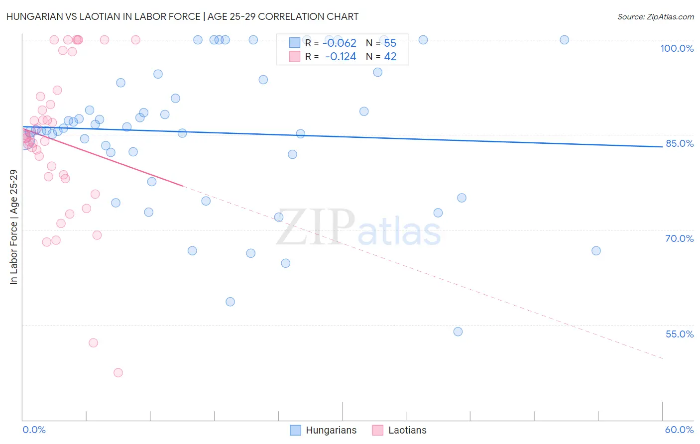 Hungarian vs Laotian In Labor Force | Age 25-29