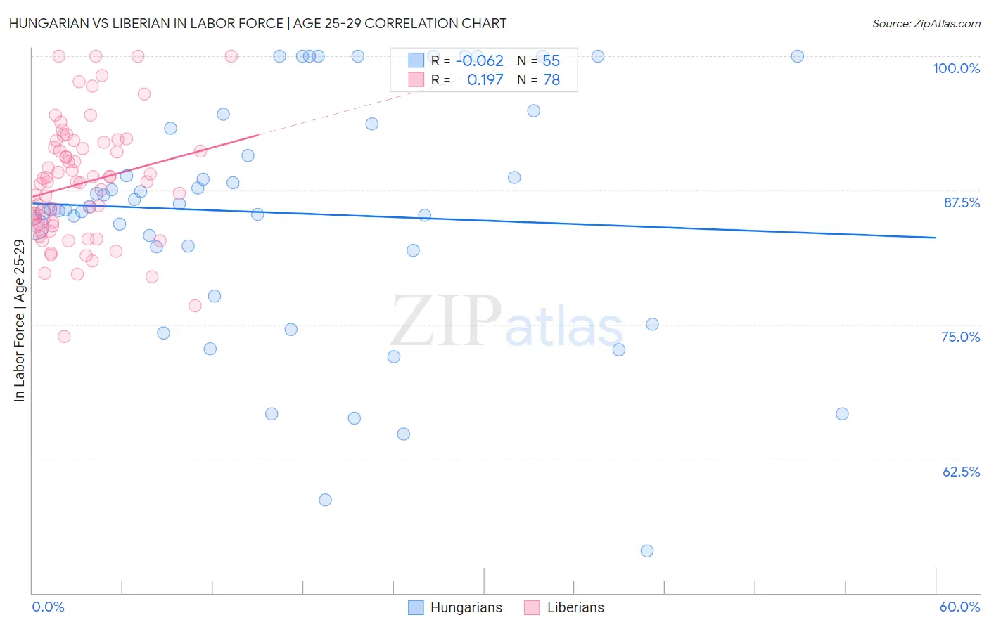 Hungarian vs Liberian In Labor Force | Age 25-29