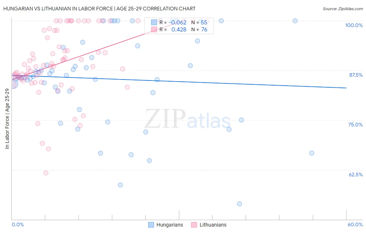 Hungarian vs Lithuanian In Labor Force | Age 25-29