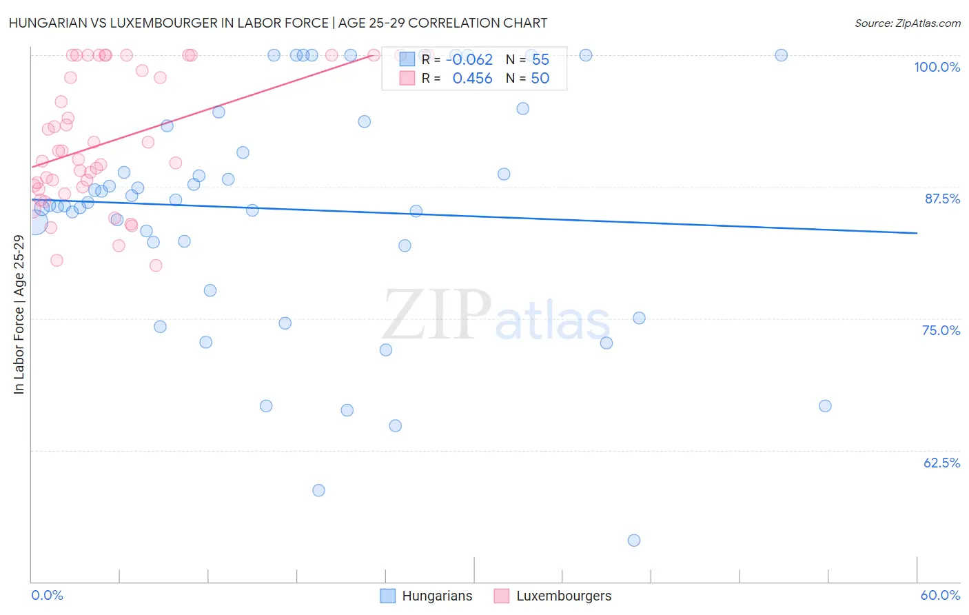 Hungarian vs Luxembourger In Labor Force | Age 25-29