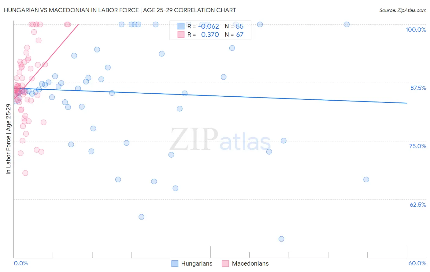 Hungarian vs Macedonian In Labor Force | Age 25-29