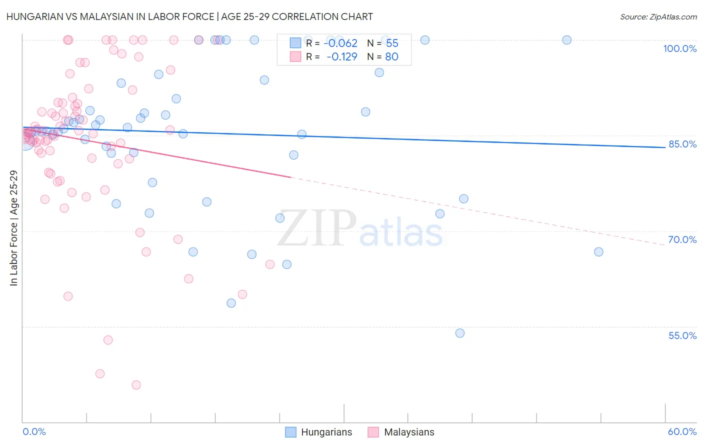 Hungarian vs Malaysian In Labor Force | Age 25-29