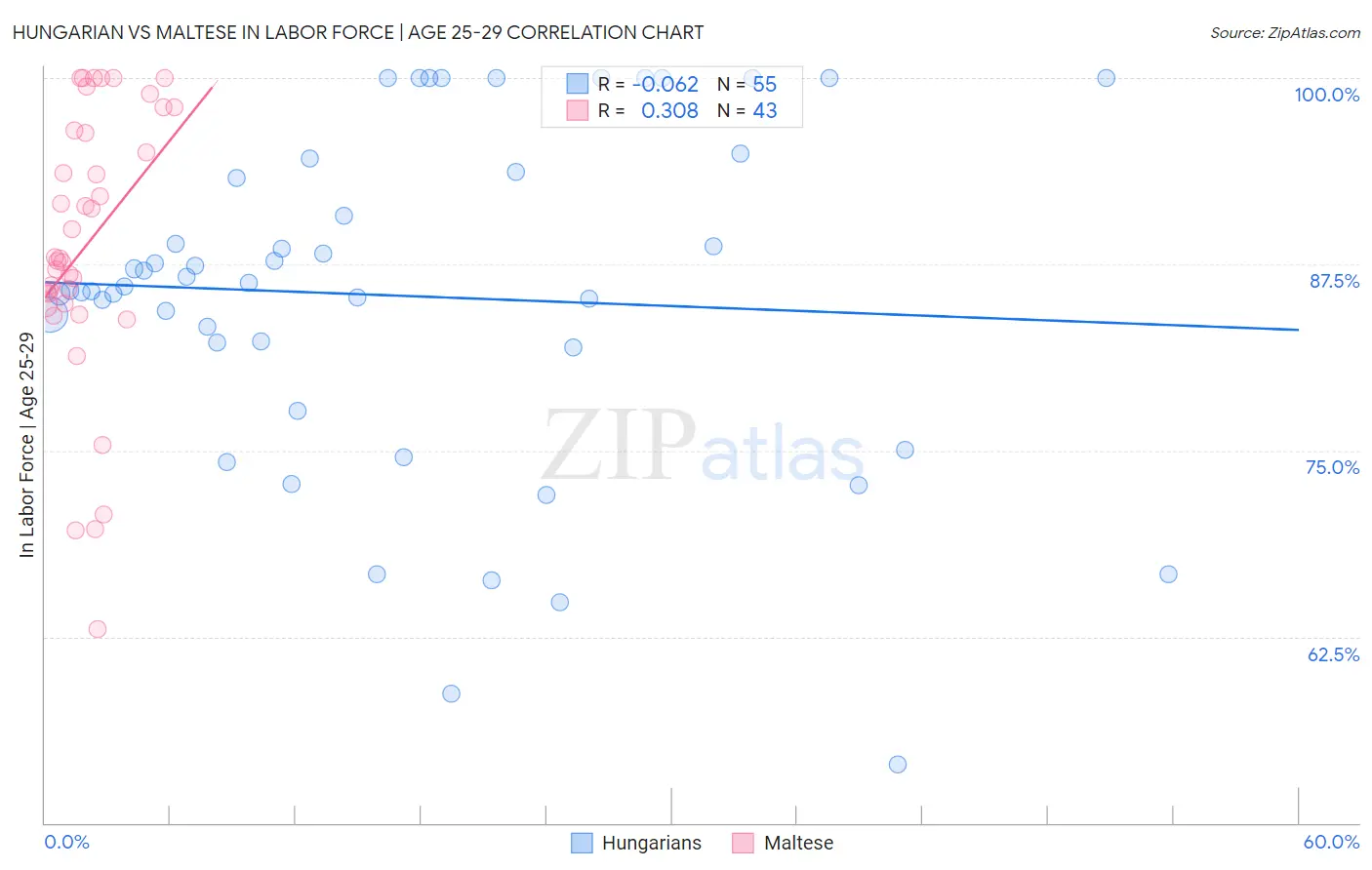 Hungarian vs Maltese In Labor Force | Age 25-29