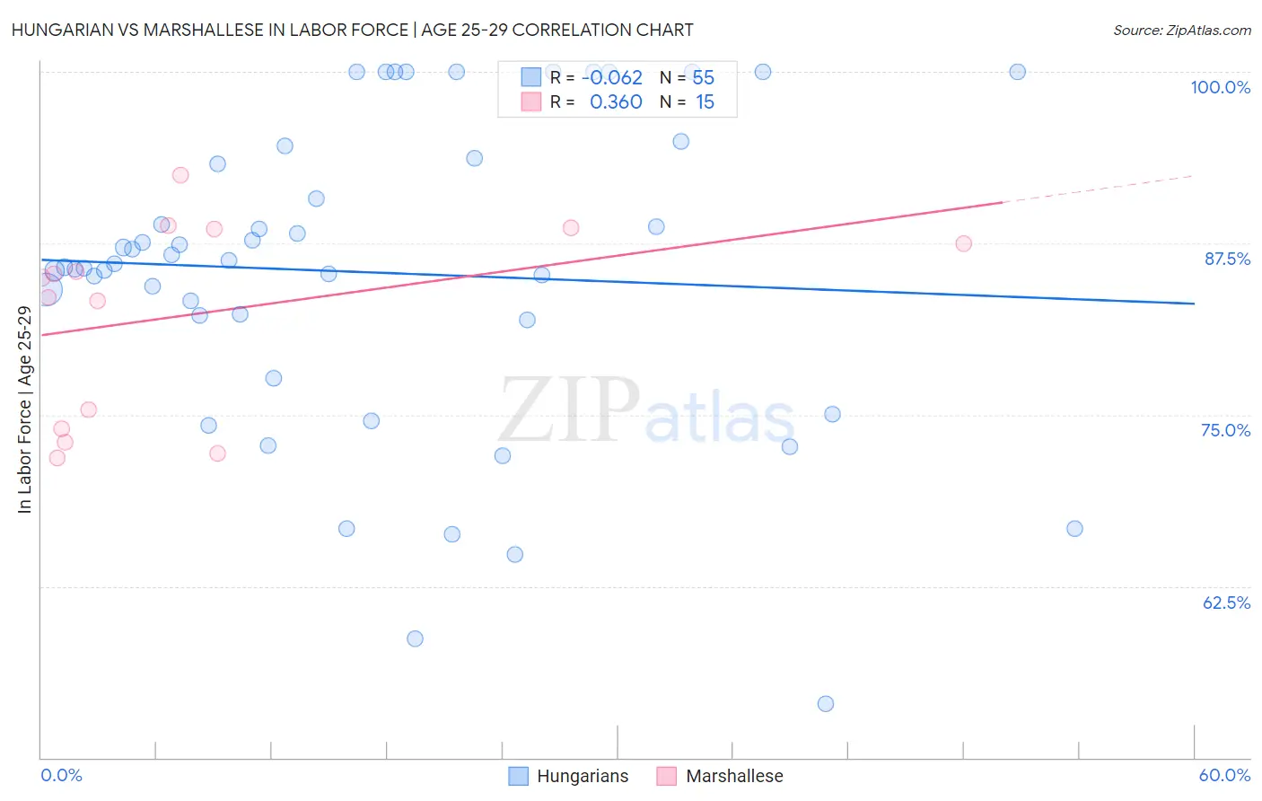 Hungarian vs Marshallese In Labor Force | Age 25-29