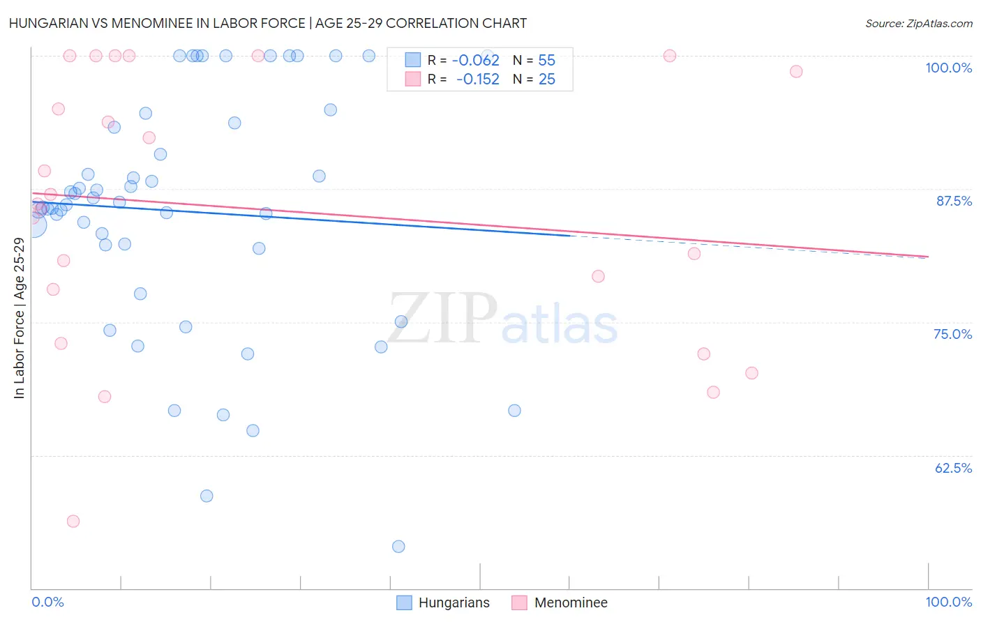 Hungarian vs Menominee In Labor Force | Age 25-29