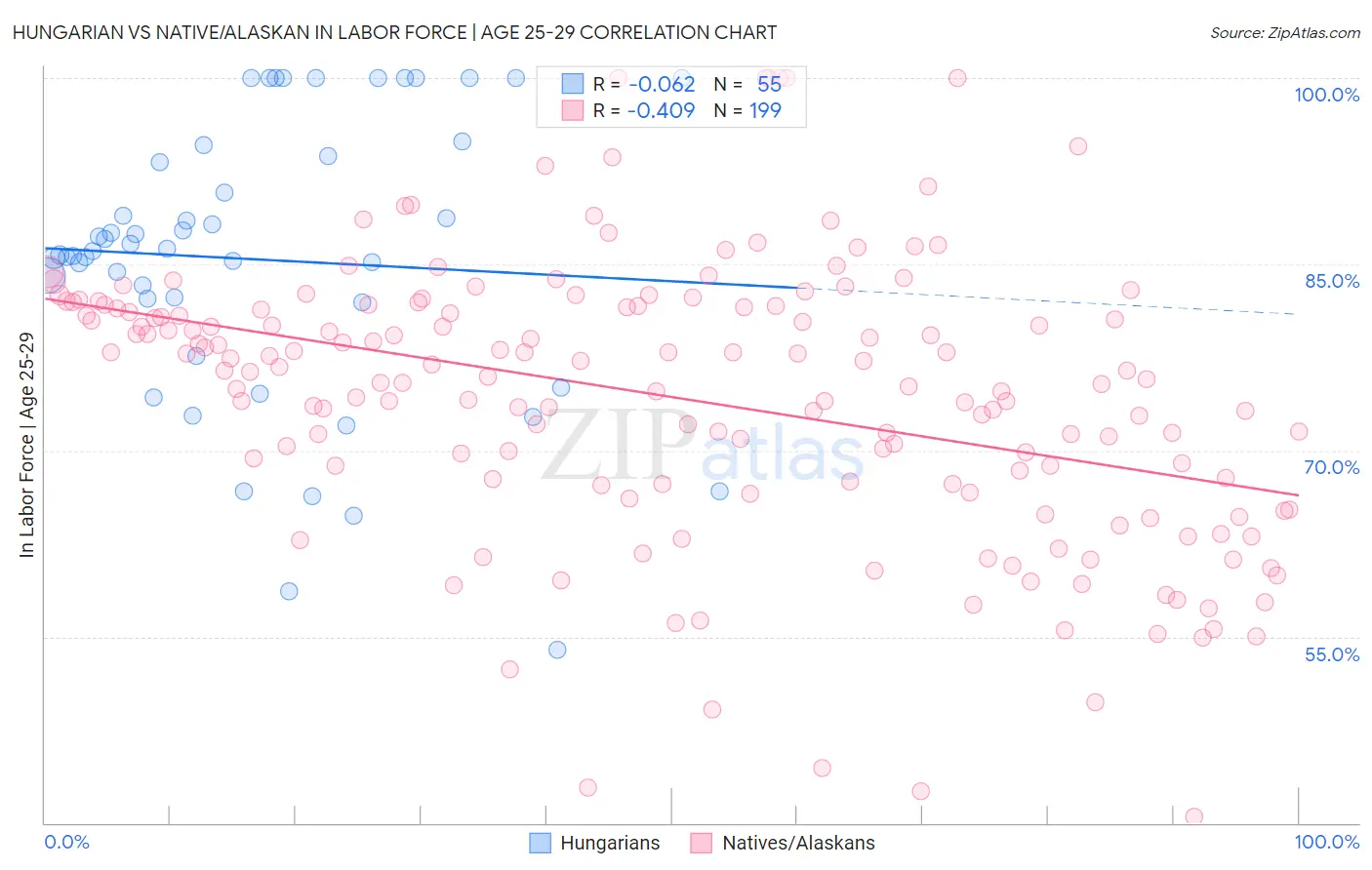 Hungarian vs Native/Alaskan In Labor Force | Age 25-29