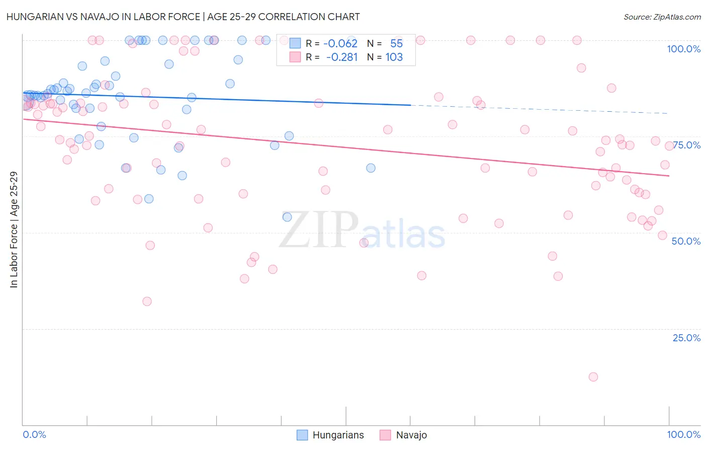Hungarian vs Navajo In Labor Force | Age 25-29