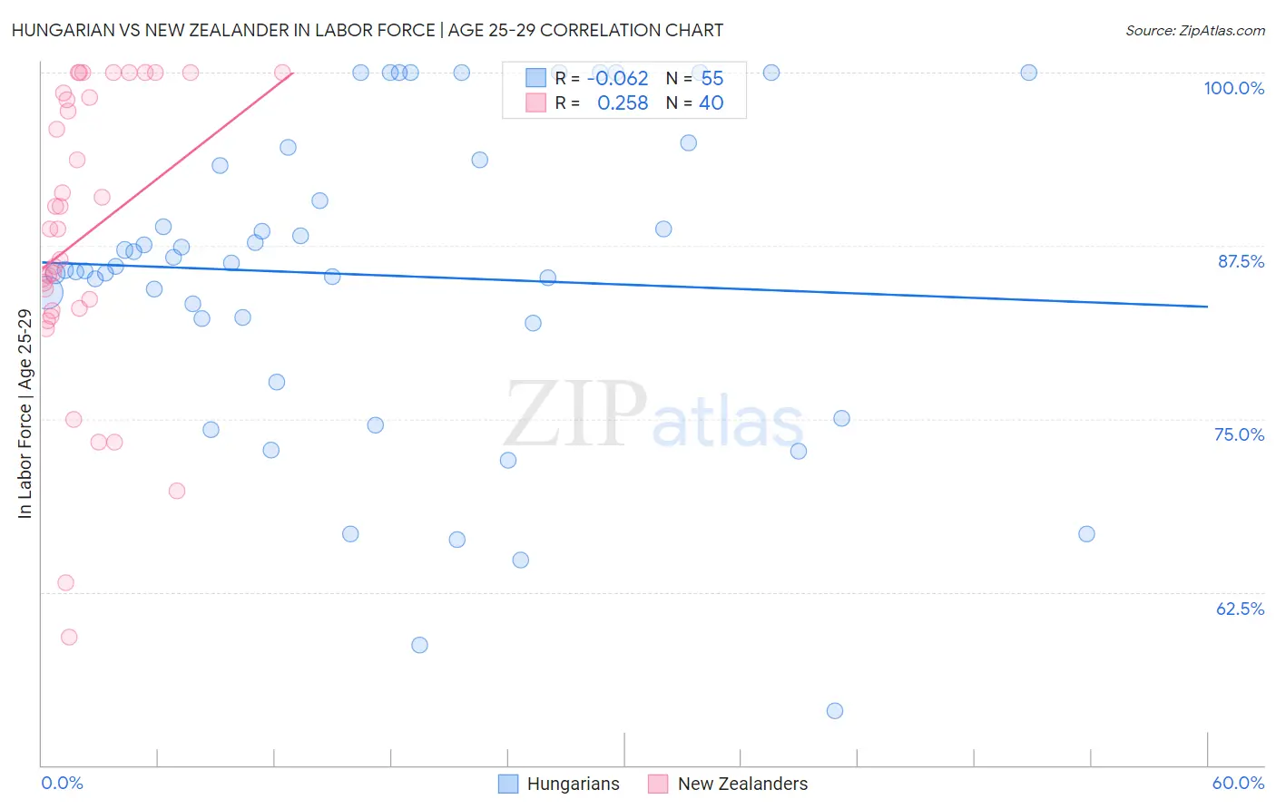 Hungarian vs New Zealander In Labor Force | Age 25-29