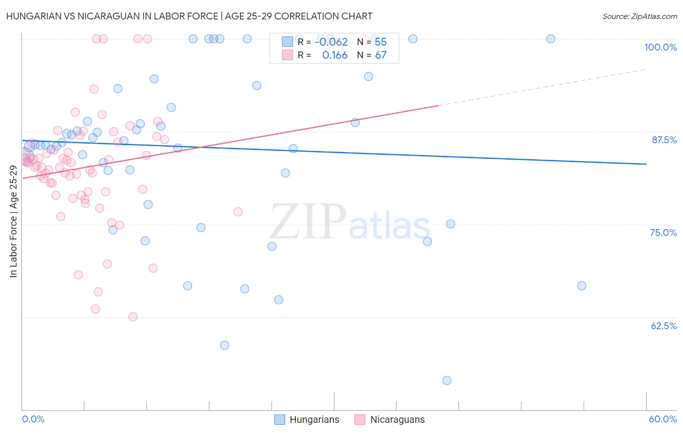 Hungarian vs Nicaraguan In Labor Force | Age 25-29