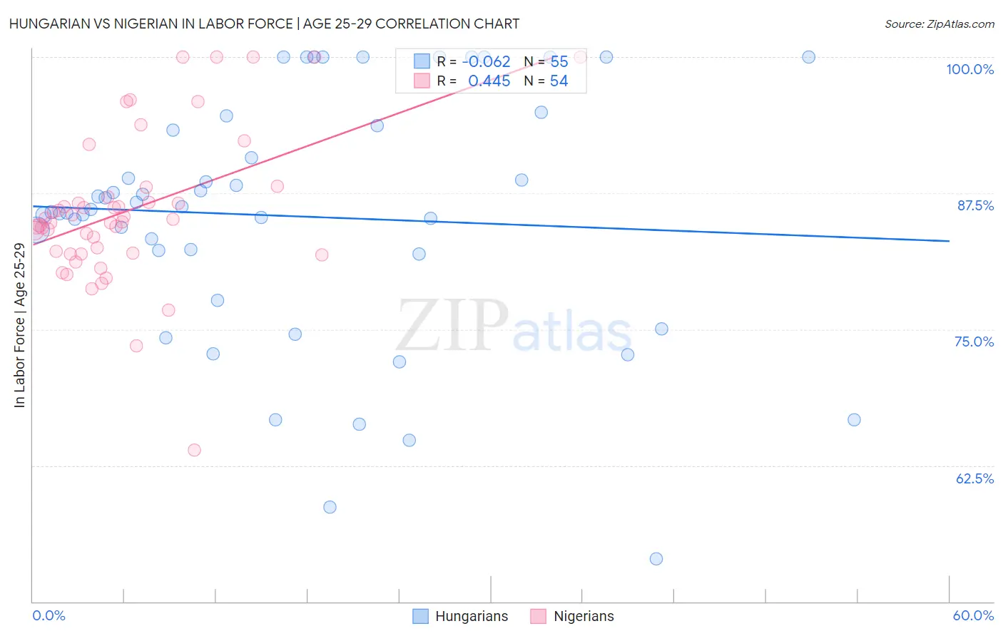 Hungarian vs Nigerian In Labor Force | Age 25-29