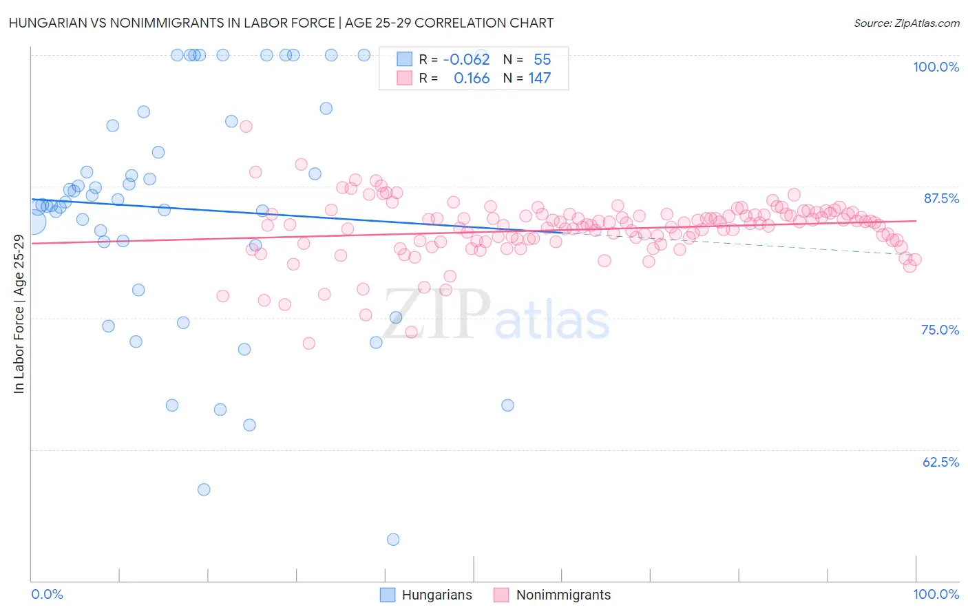 Hungarian vs Nonimmigrants In Labor Force | Age 25-29