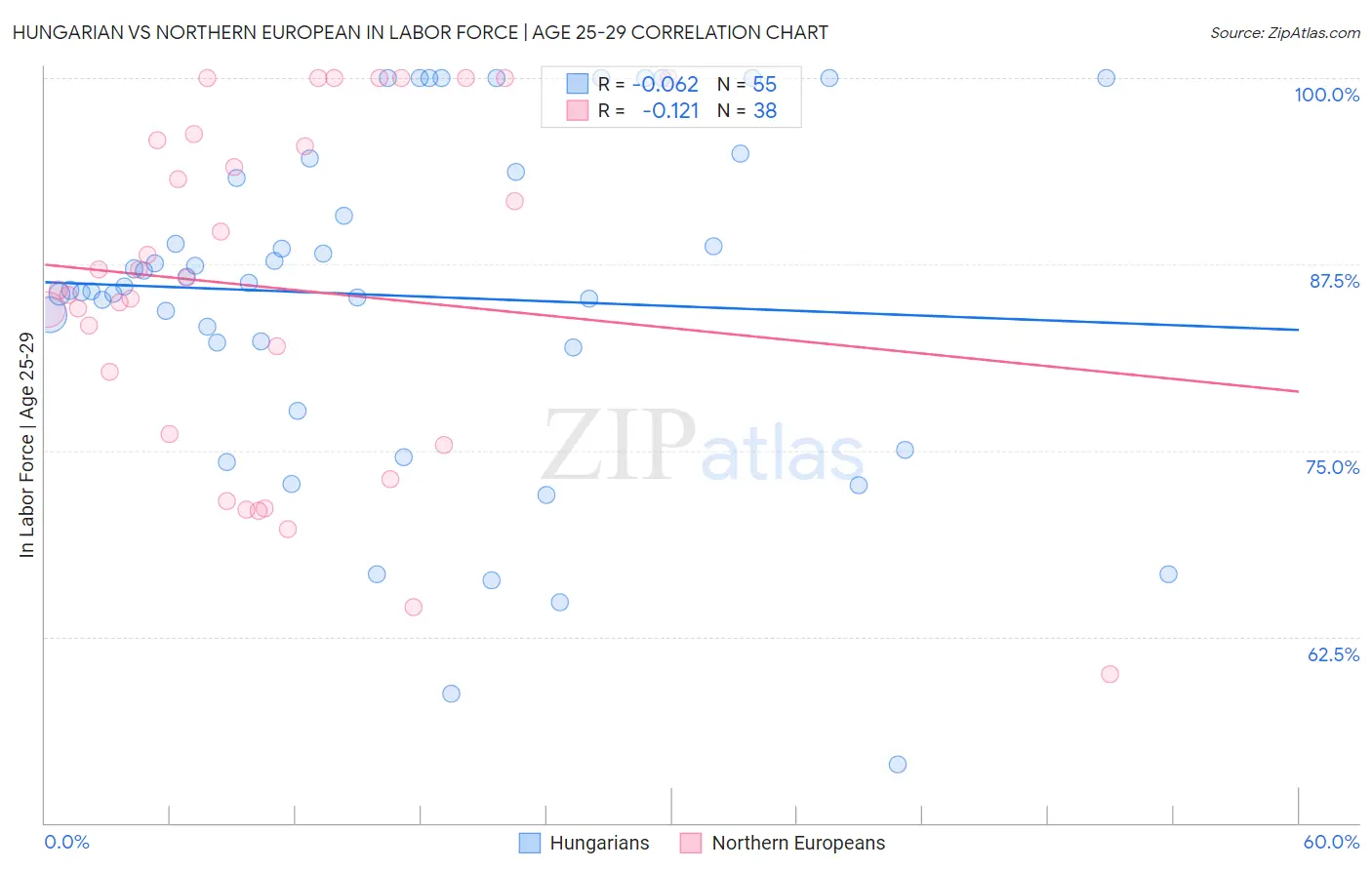 Hungarian vs Northern European In Labor Force | Age 25-29