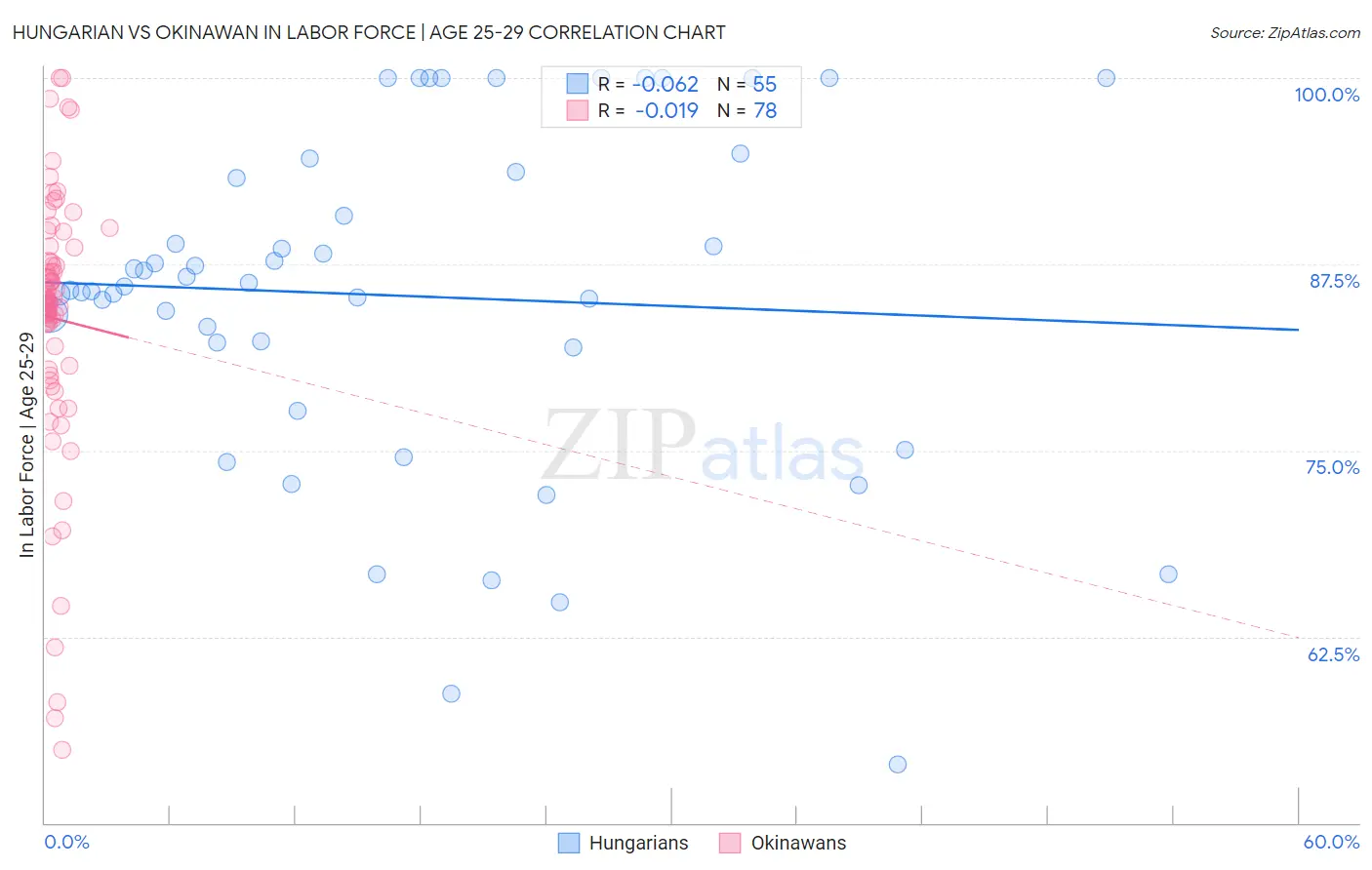 Hungarian vs Okinawan In Labor Force | Age 25-29