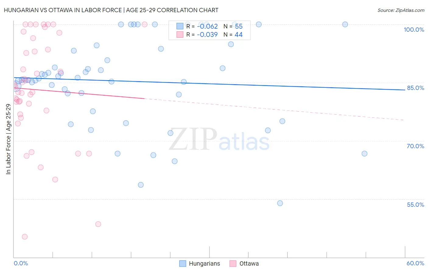 Hungarian vs Ottawa In Labor Force | Age 25-29