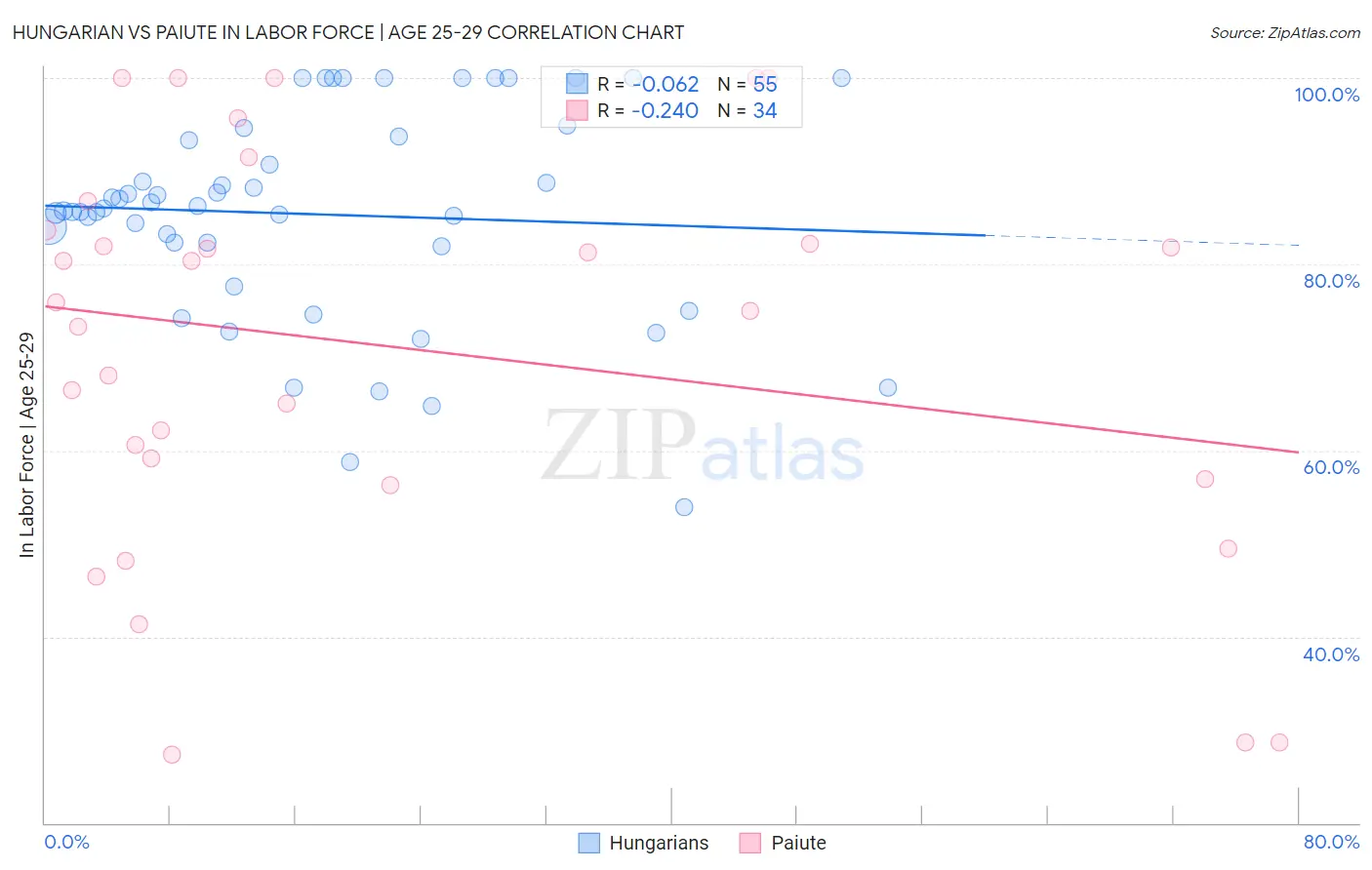 Hungarian vs Paiute In Labor Force | Age 25-29