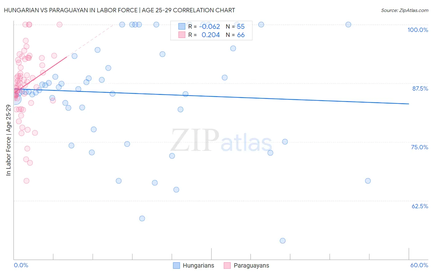 Hungarian vs Paraguayan In Labor Force | Age 25-29