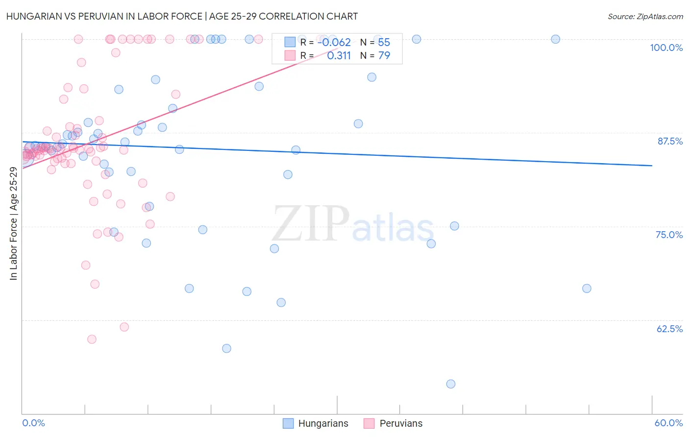Hungarian vs Peruvian In Labor Force | Age 25-29