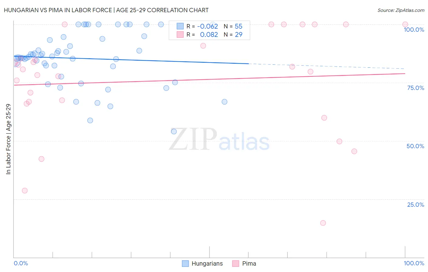 Hungarian vs Pima In Labor Force | Age 25-29