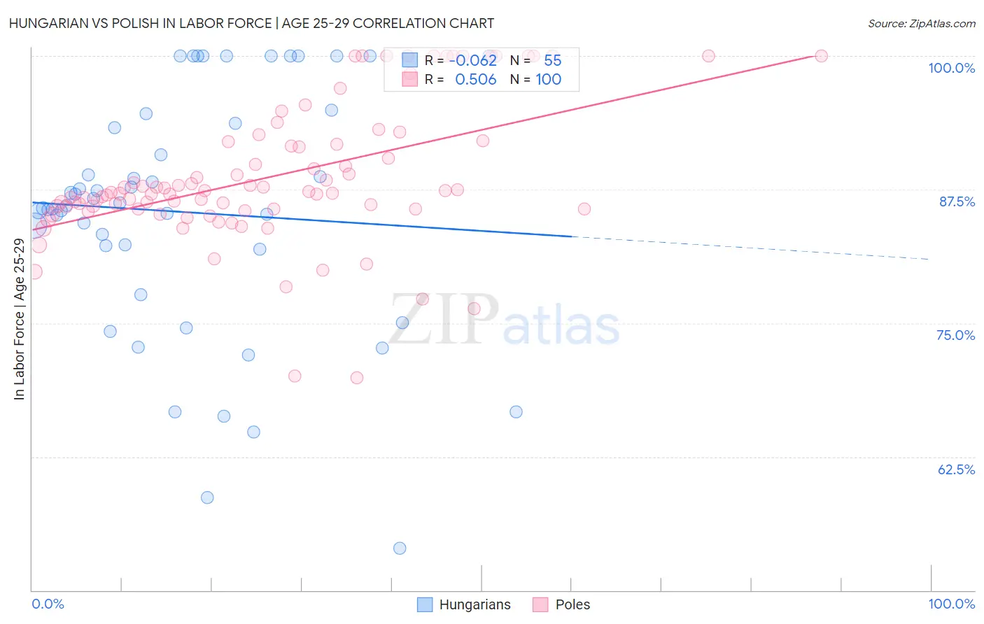 Hungarian vs Polish In Labor Force | Age 25-29