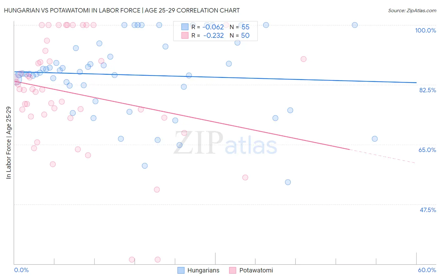 Hungarian vs Potawatomi In Labor Force | Age 25-29