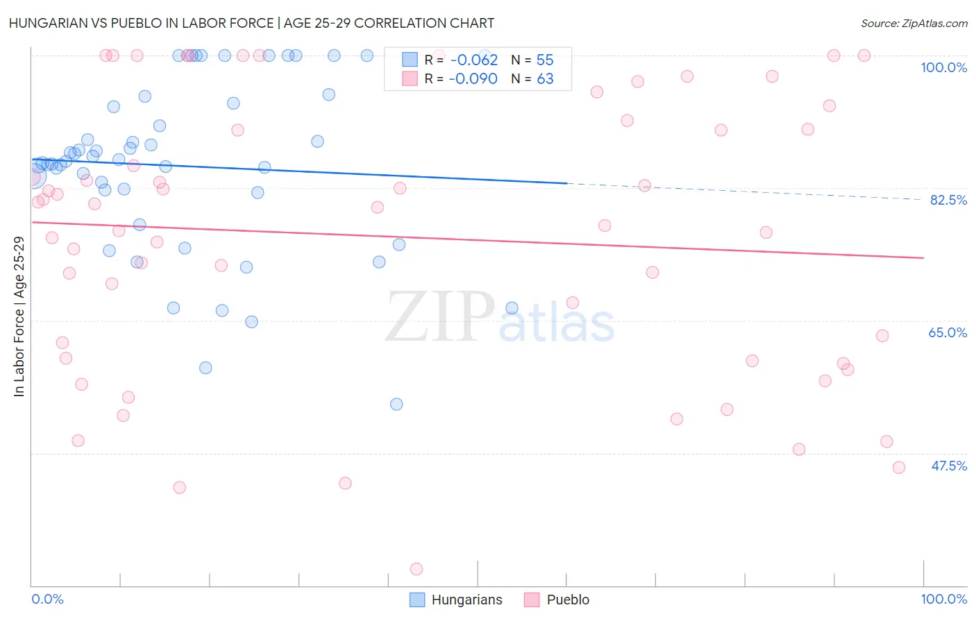 Hungarian vs Pueblo In Labor Force | Age 25-29