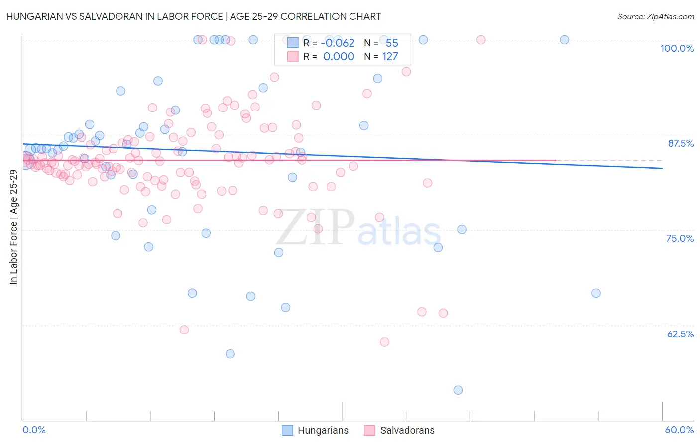 Hungarian vs Salvadoran In Labor Force | Age 25-29