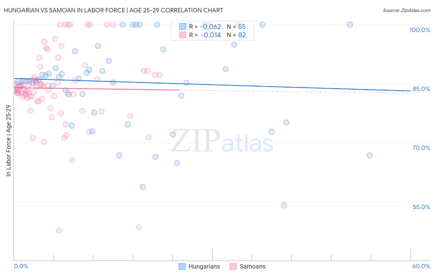 Hungarian vs Samoan In Labor Force | Age 25-29