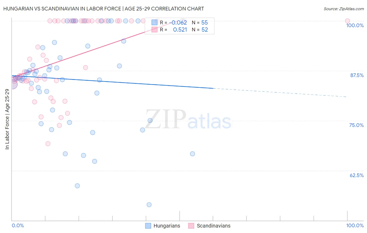 Hungarian vs Scandinavian In Labor Force | Age 25-29