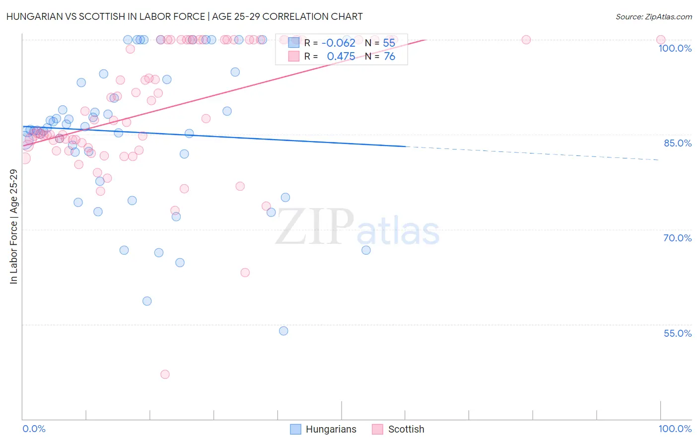 Hungarian vs Scottish In Labor Force | Age 25-29