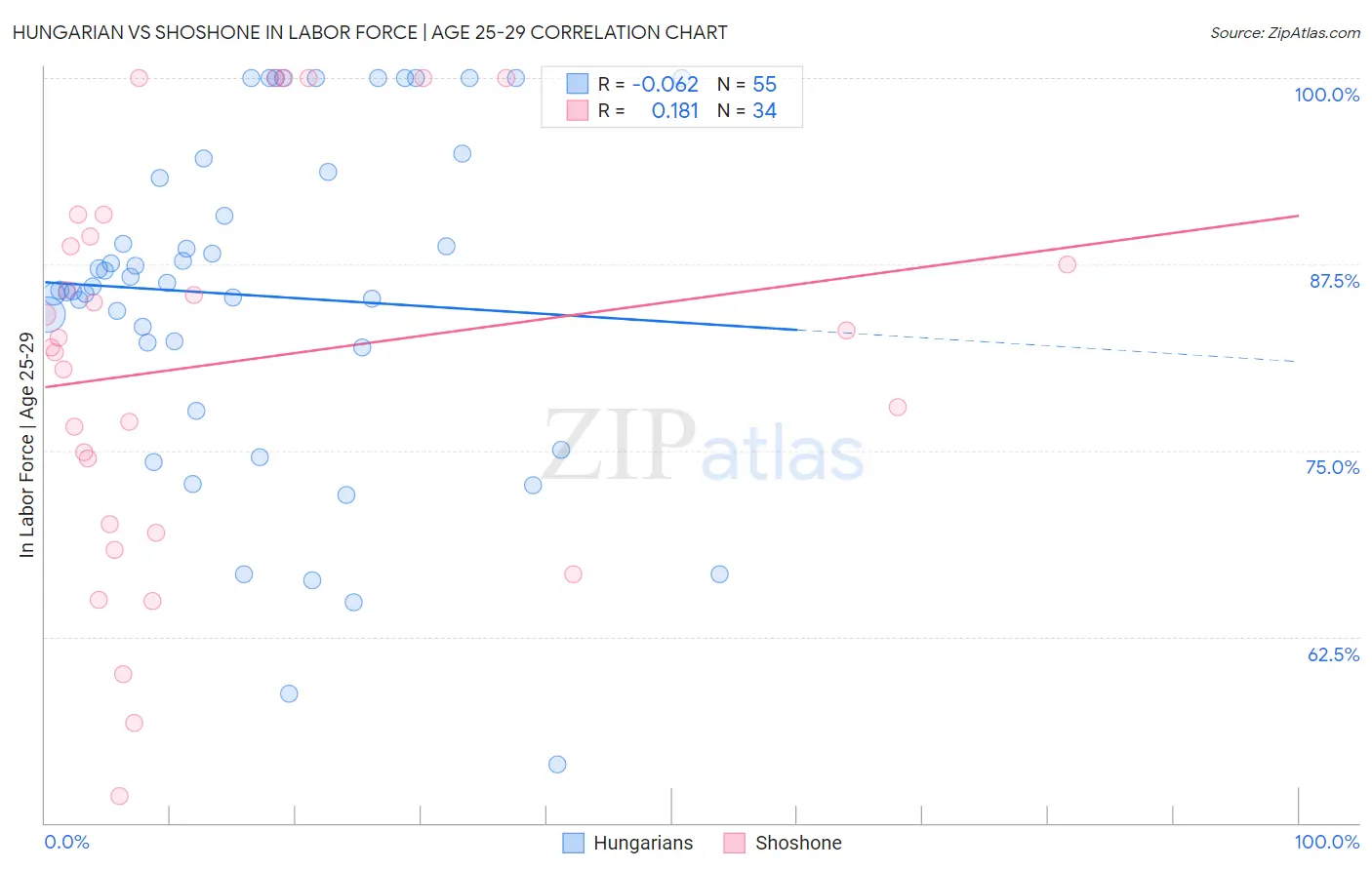Hungarian vs Shoshone In Labor Force | Age 25-29