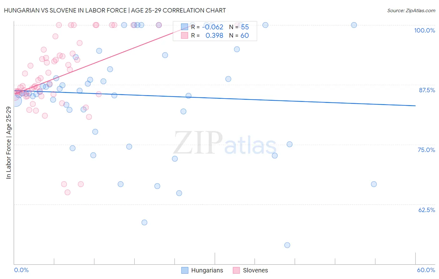 Hungarian vs Slovene In Labor Force | Age 25-29