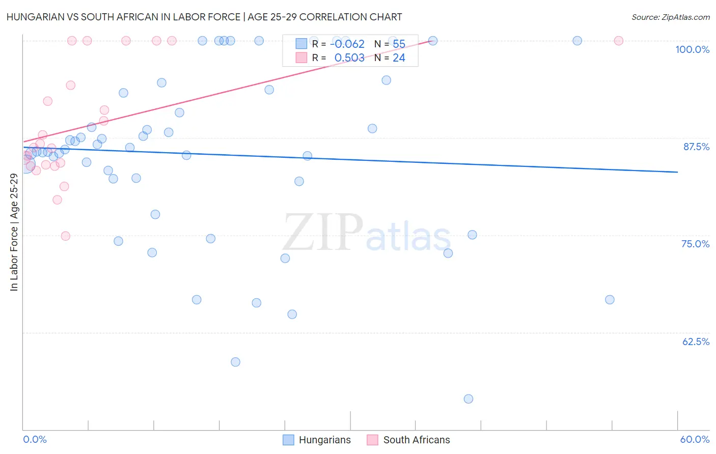 Hungarian vs South African In Labor Force | Age 25-29