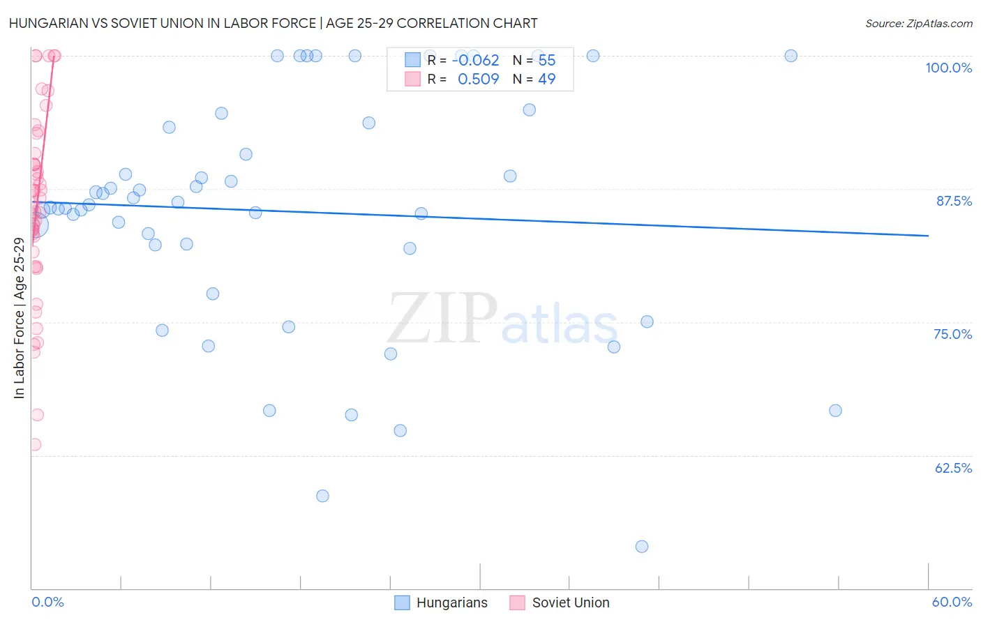 Hungarian vs Soviet Union In Labor Force | Age 25-29