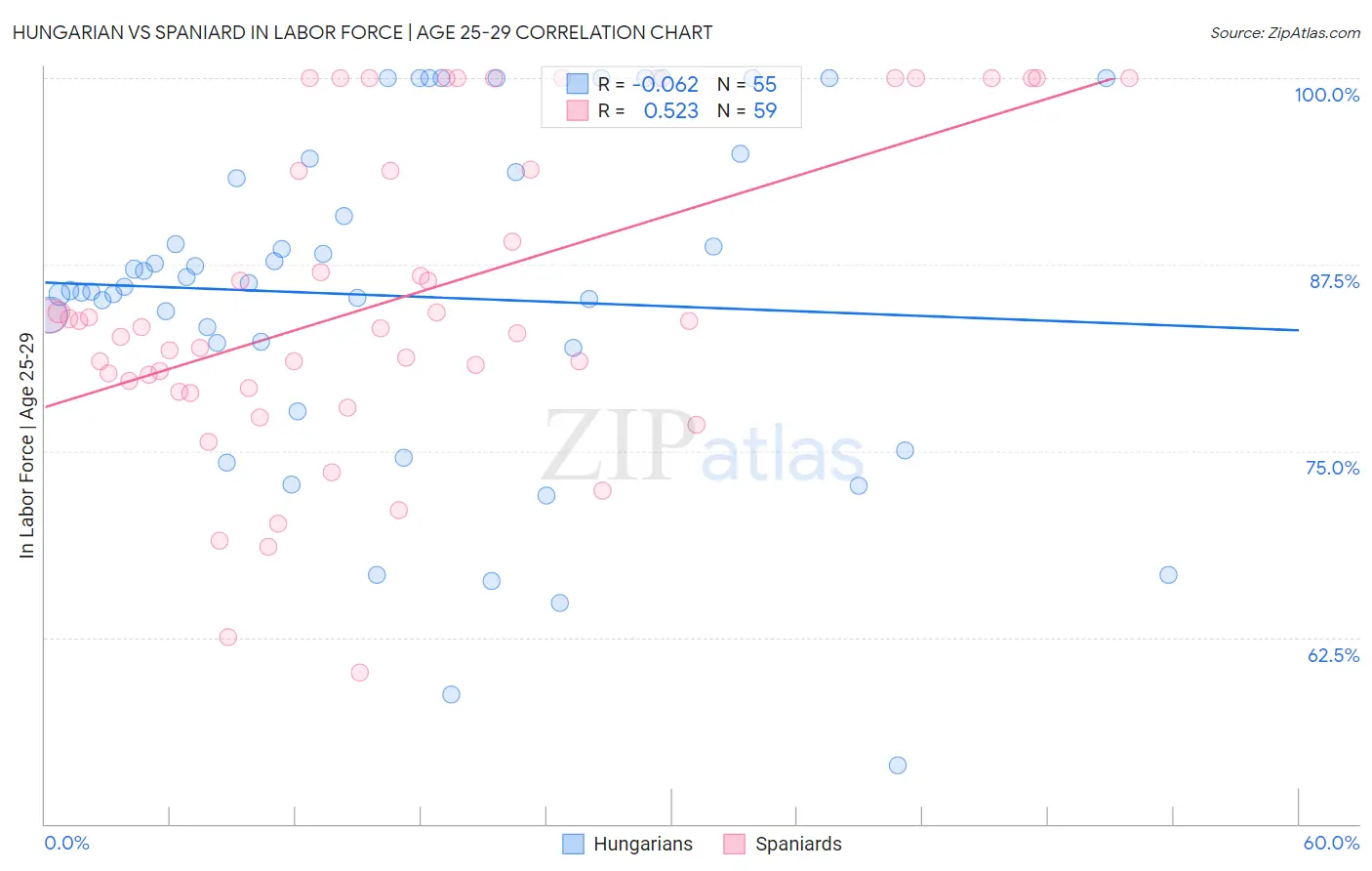Hungarian vs Spaniard In Labor Force | Age 25-29