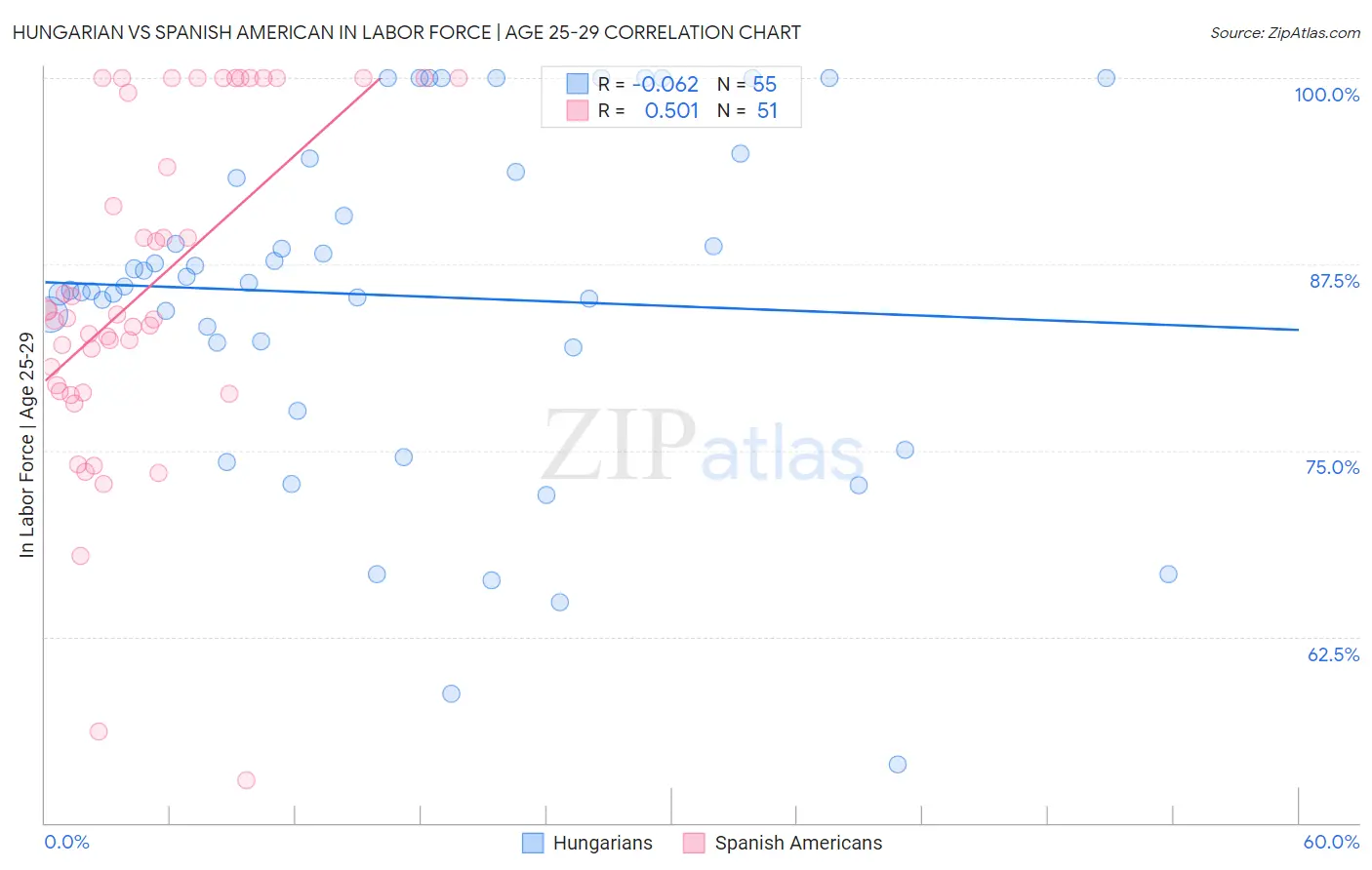 Hungarian vs Spanish American In Labor Force | Age 25-29