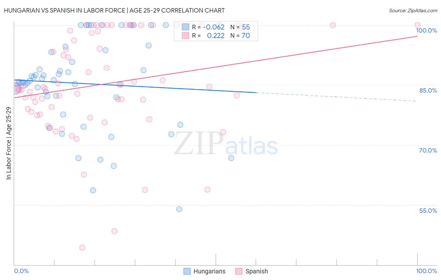 Hungarian vs Spanish In Labor Force | Age 25-29