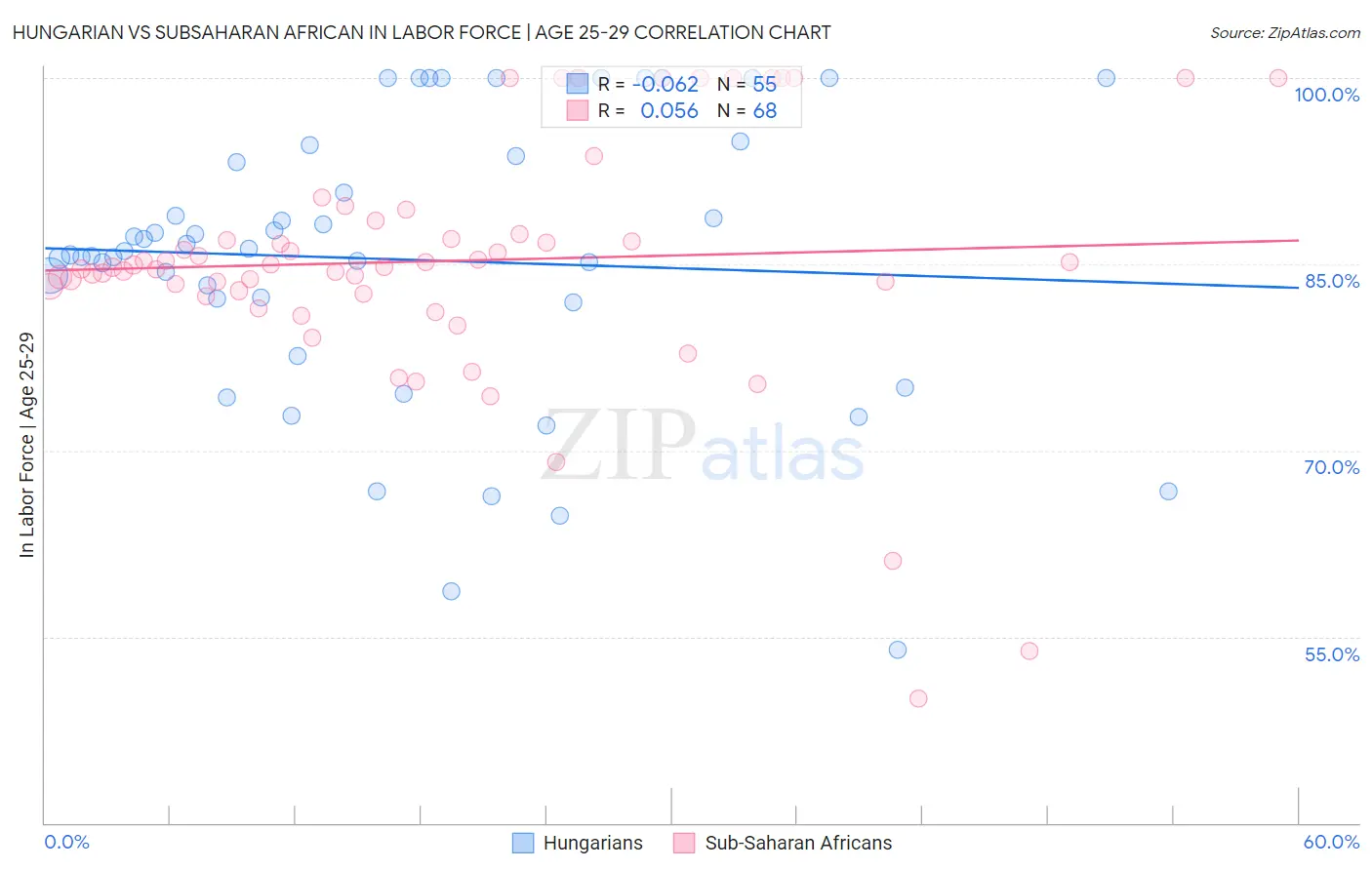 Hungarian vs Subsaharan African In Labor Force | Age 25-29