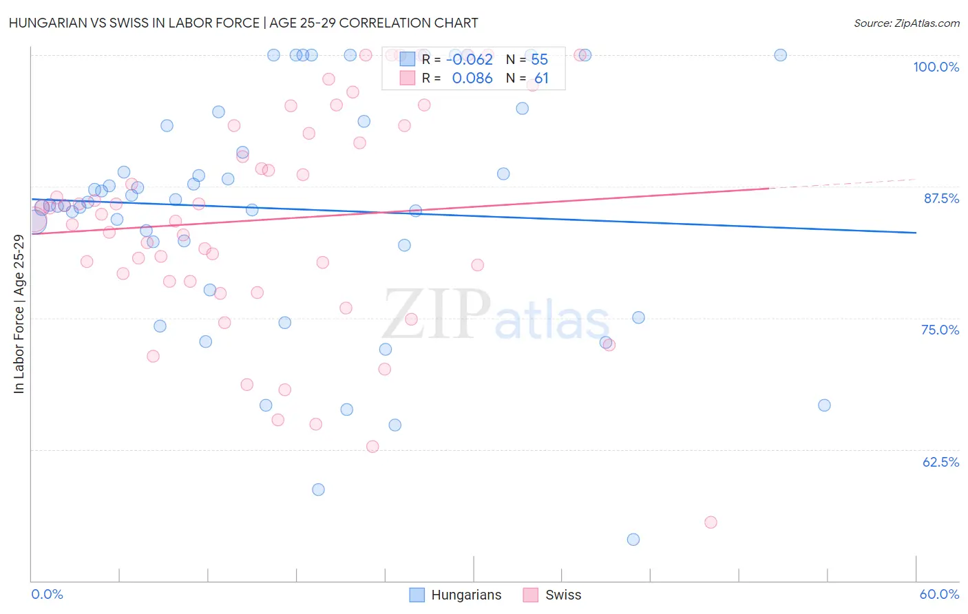 Hungarian vs Swiss In Labor Force | Age 25-29