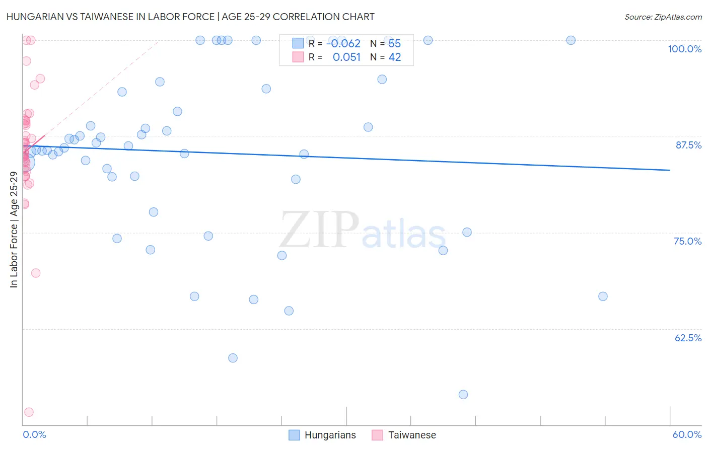 Hungarian vs Taiwanese In Labor Force | Age 25-29