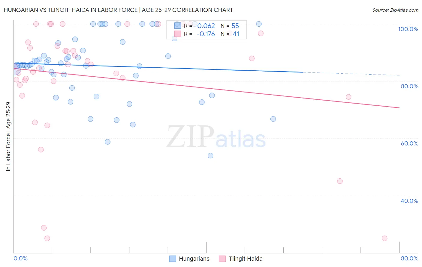 Hungarian vs Tlingit-Haida In Labor Force | Age 25-29