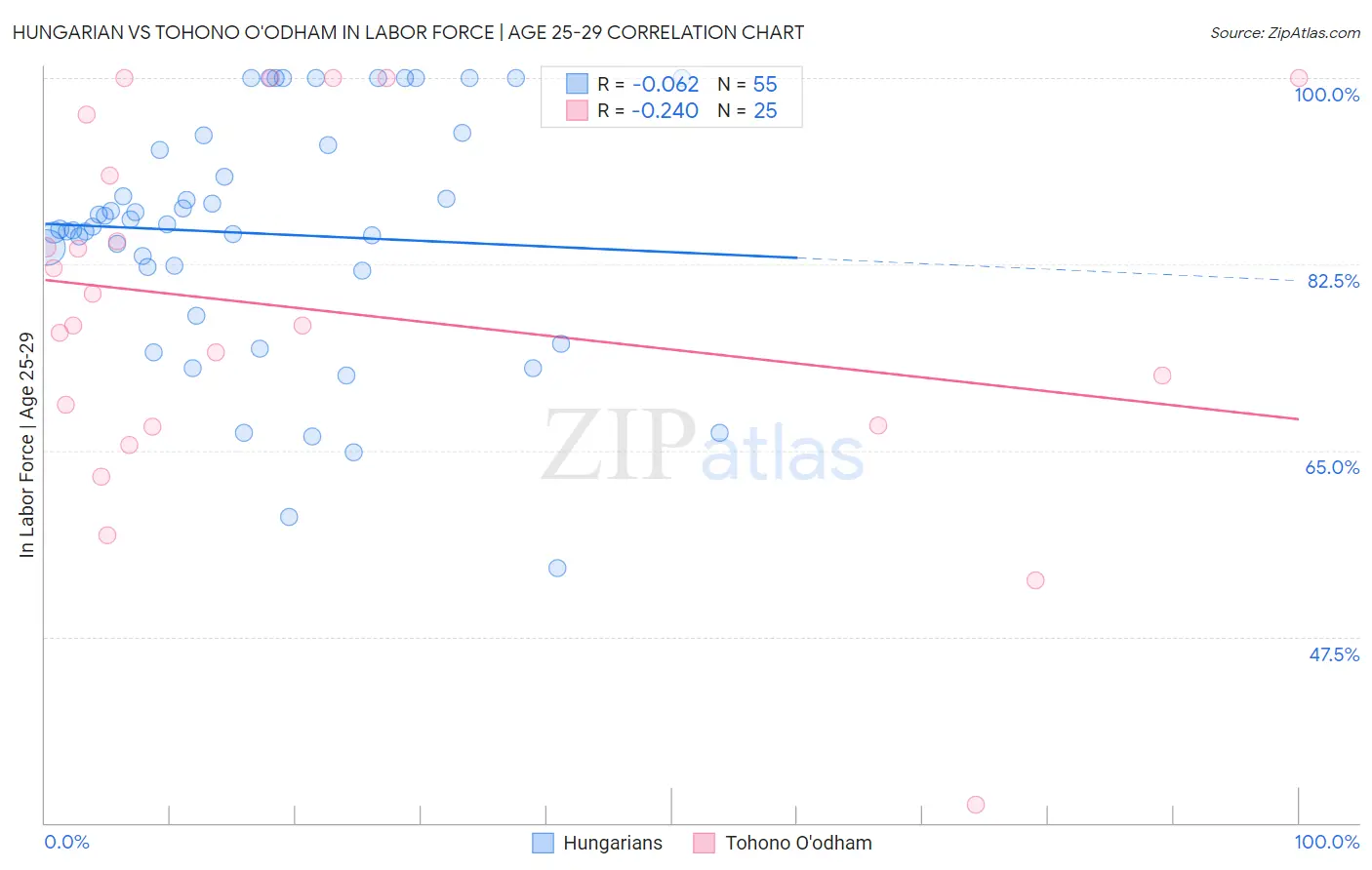 Hungarian vs Tohono O'odham In Labor Force | Age 25-29
