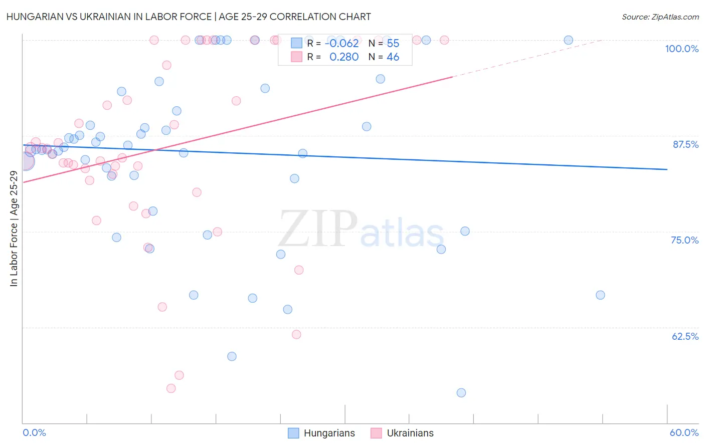 Hungarian vs Ukrainian In Labor Force | Age 25-29