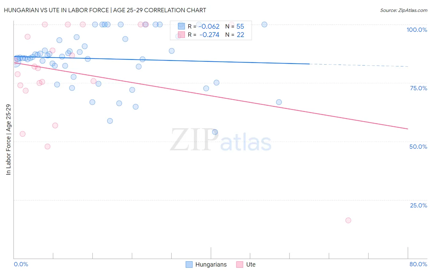 Hungarian vs Ute In Labor Force | Age 25-29