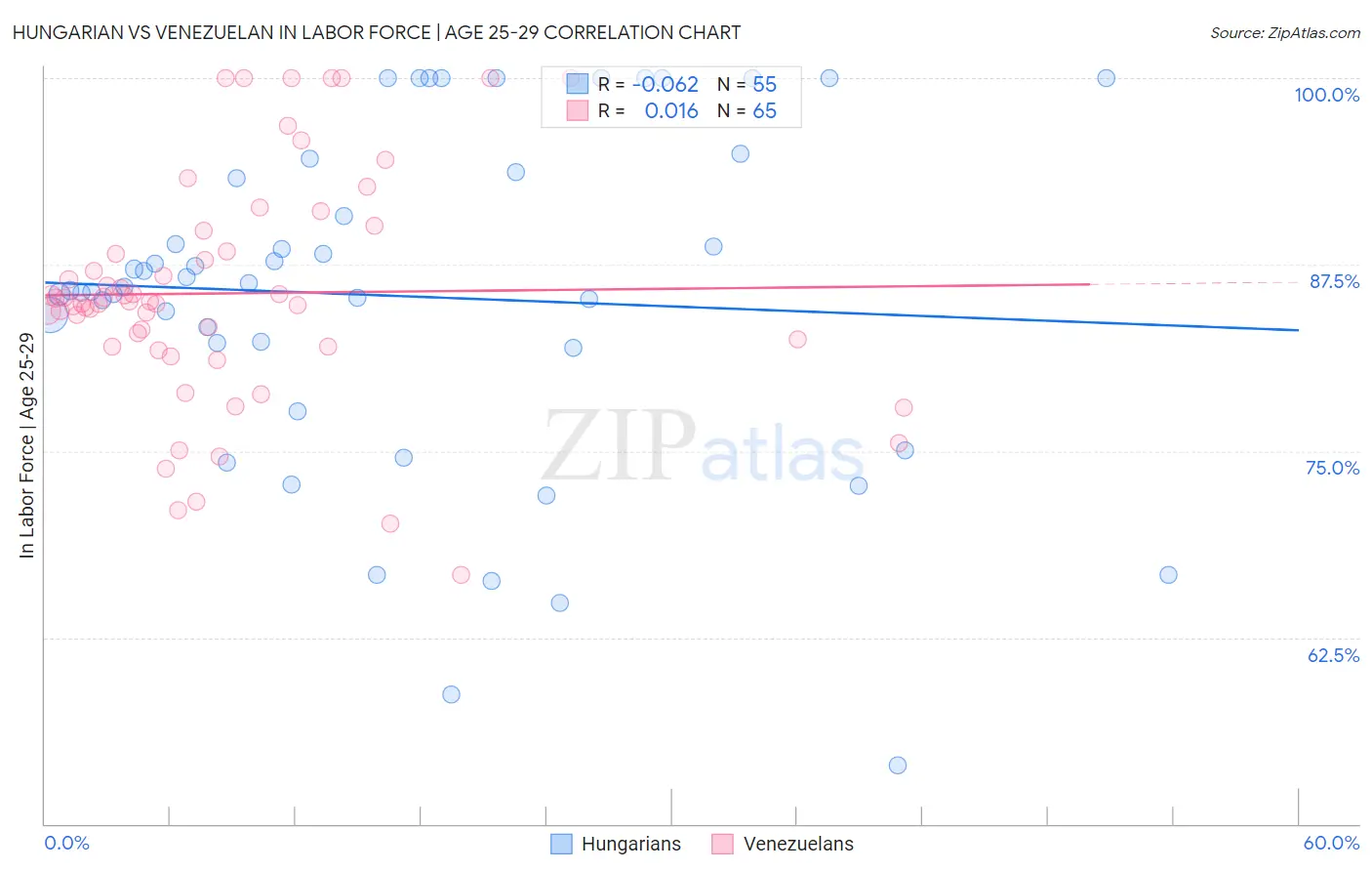 Hungarian vs Venezuelan In Labor Force | Age 25-29