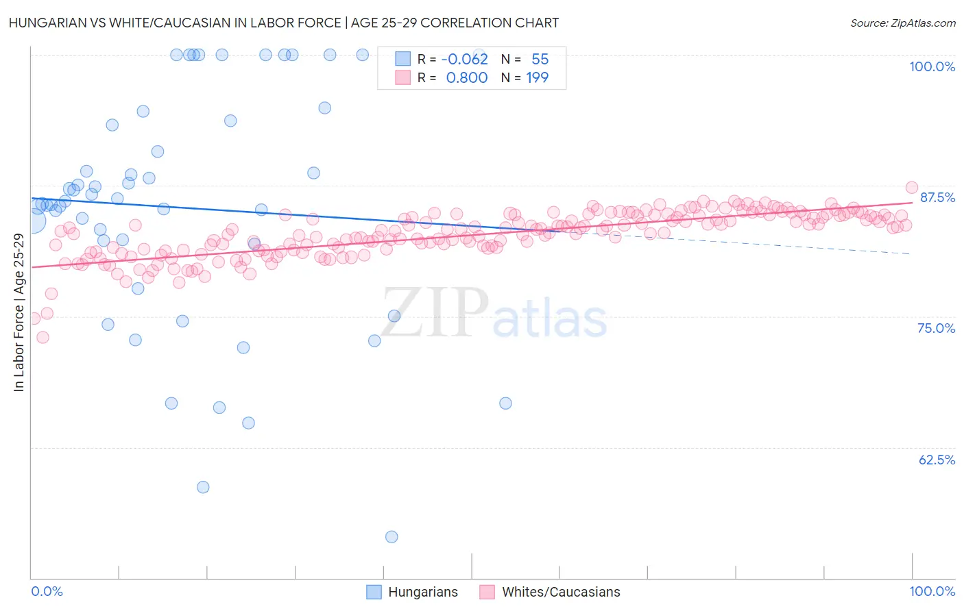 Hungarian vs White/Caucasian In Labor Force | Age 25-29