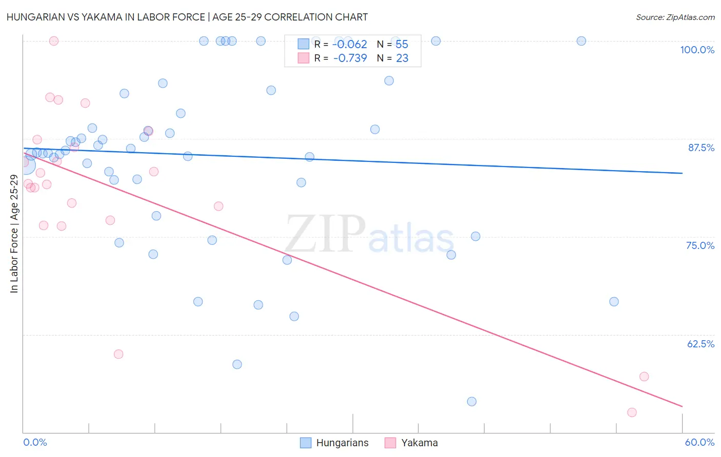 Hungarian vs Yakama In Labor Force | Age 25-29