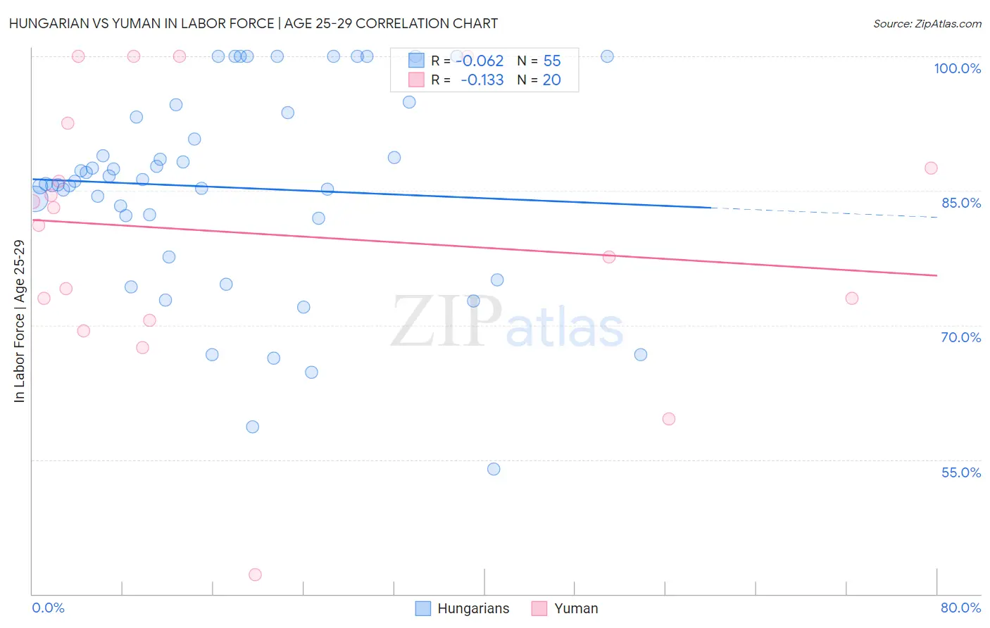 Hungarian vs Yuman In Labor Force | Age 25-29